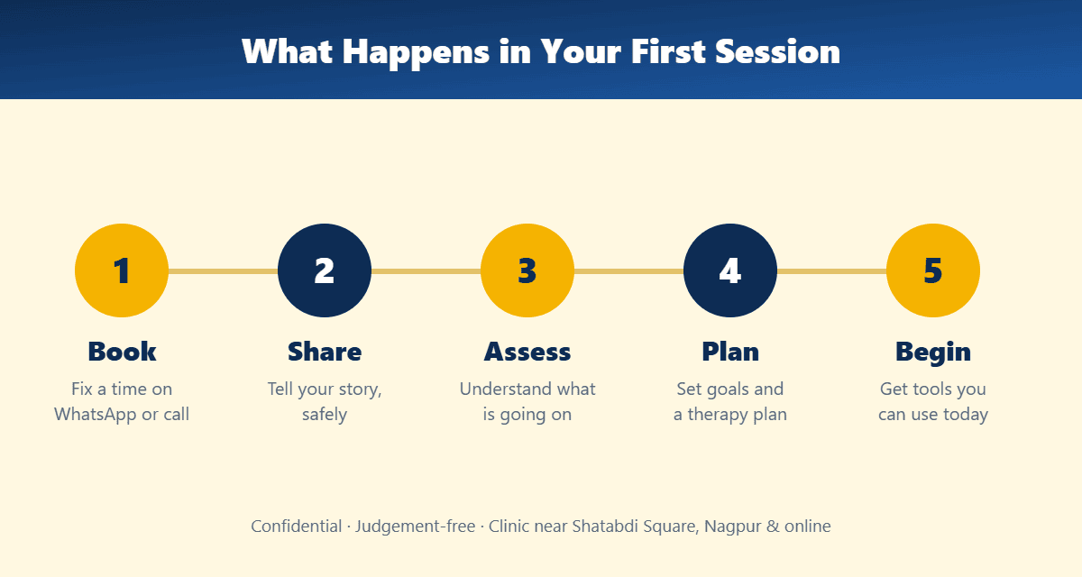 What happens in your first session with a psychologist in Nagpur