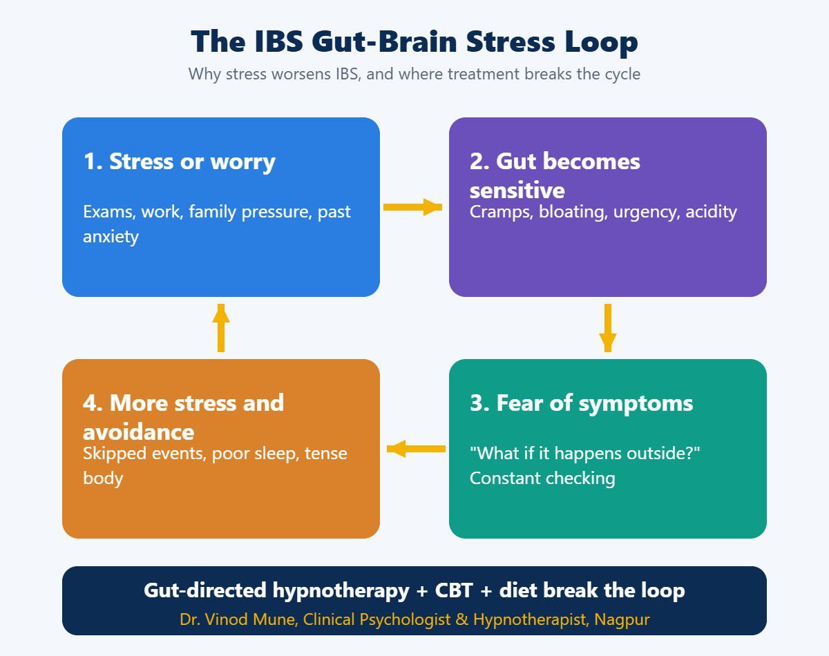 IBS treatment in Nagpur infographic showing the gut-brain stress loop and how hypnotherapy breaks it