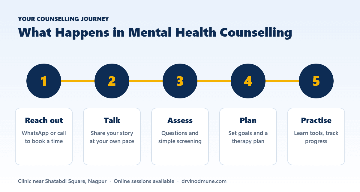 What happens in mental health counselling in Nagpur step by step